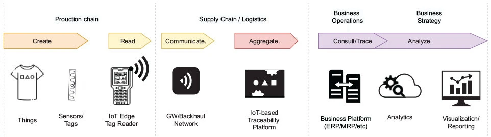 rfid textile traceability rfid textile traceability
